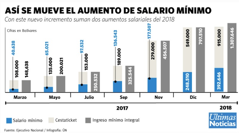 aumento sueldo salario minimo marzo 2018 venezuela maduro