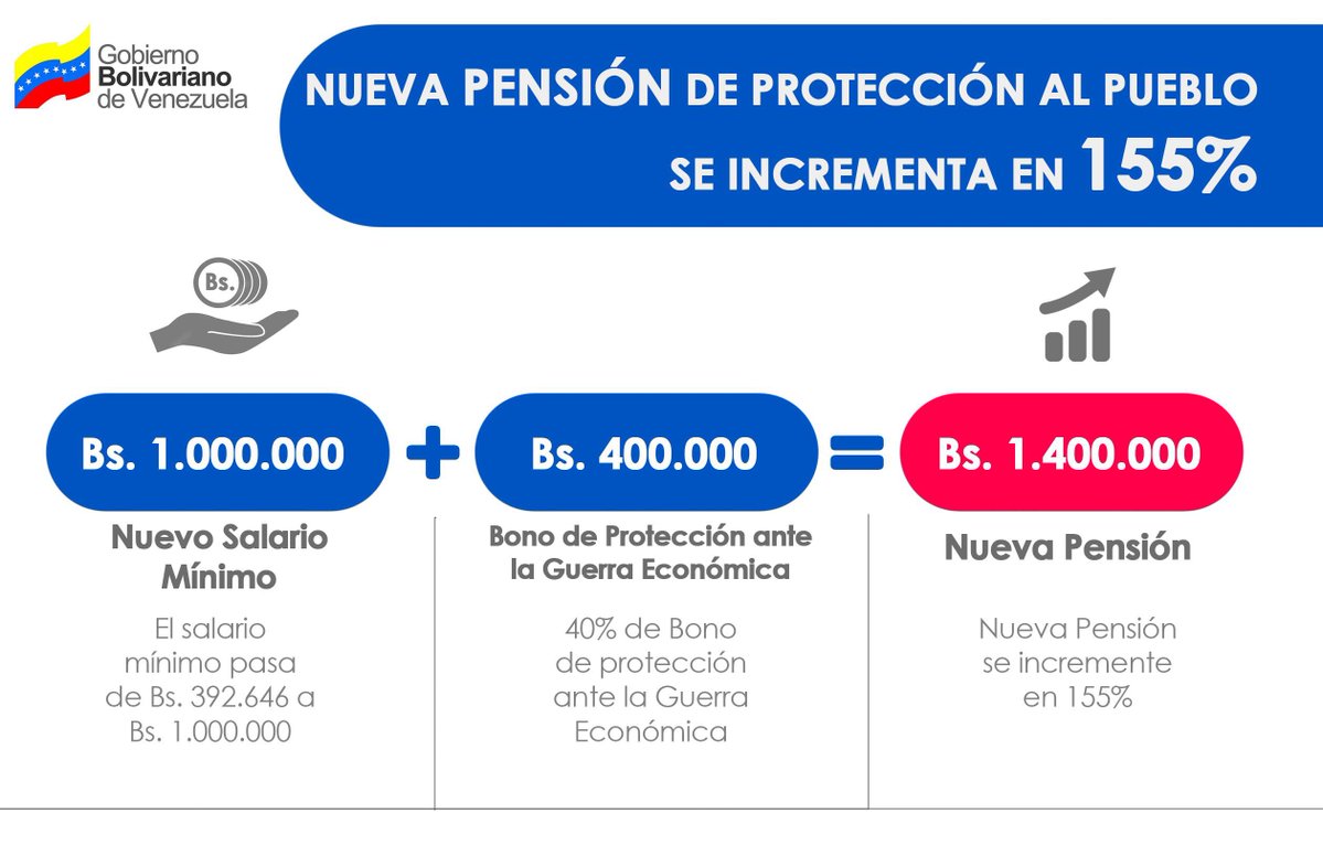 pensiones pensionados monto aumento salario minimo mayo 2018