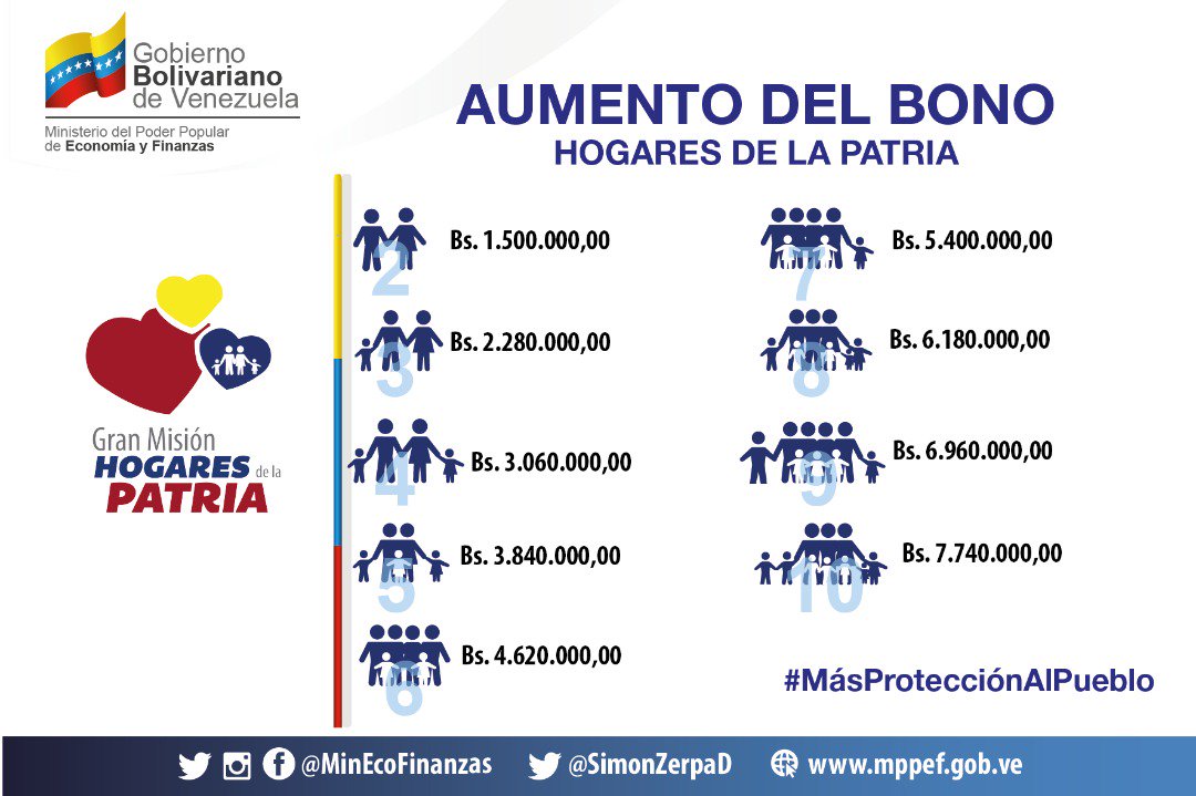 aumento bonos hogares de la patria