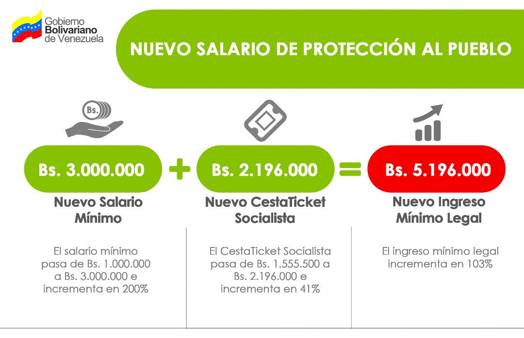 aumento sueldo salario minimo junio 2018