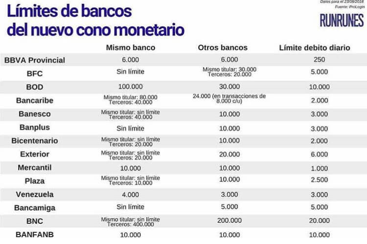 limites en transacciones transferencias bancarias venezuela bolivar soberano