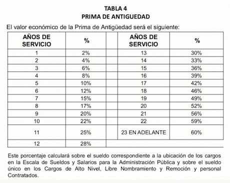 tabulador tabla salarial prima de antiguedad salario minimo enero 2020