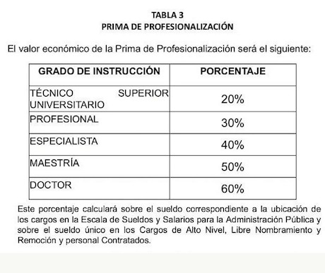 tabulador tabla salarial prima de profesionalizacion salario minimo enero 2020