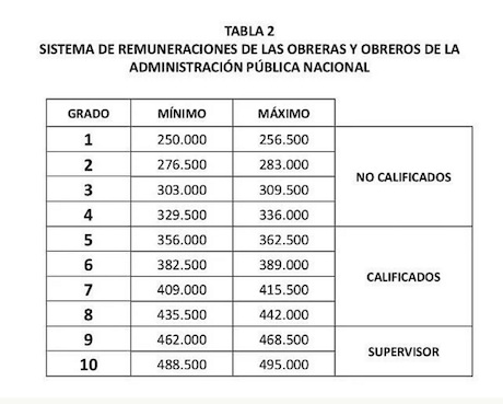 tabla salarial sueldos salario empleados publicos venezuela salario minimo enero 2020